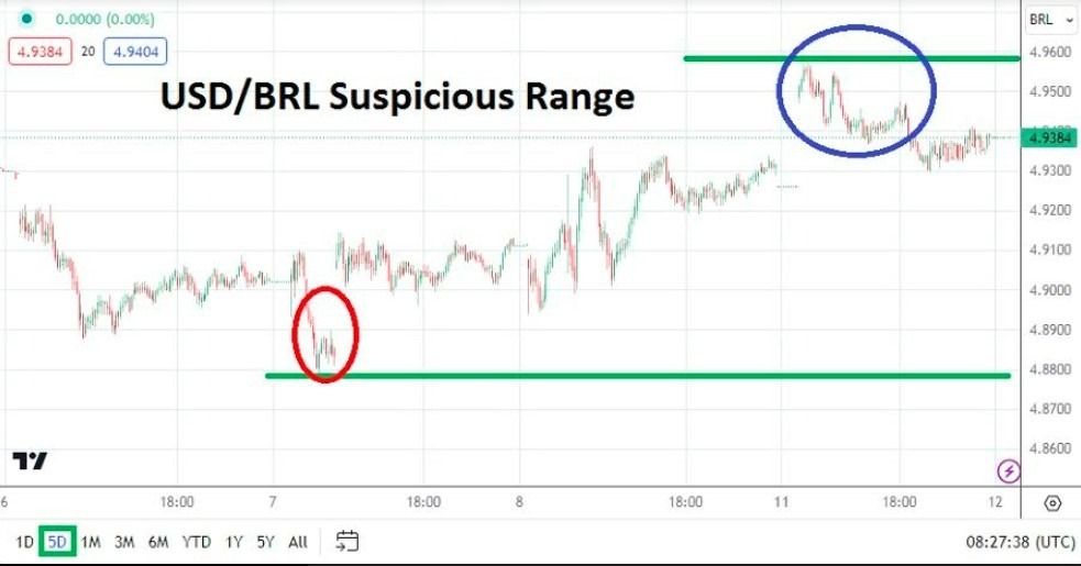 Gráfico del Análisis Técnico USD/BRL Gráfico del Análisis Técnico USD/BRL