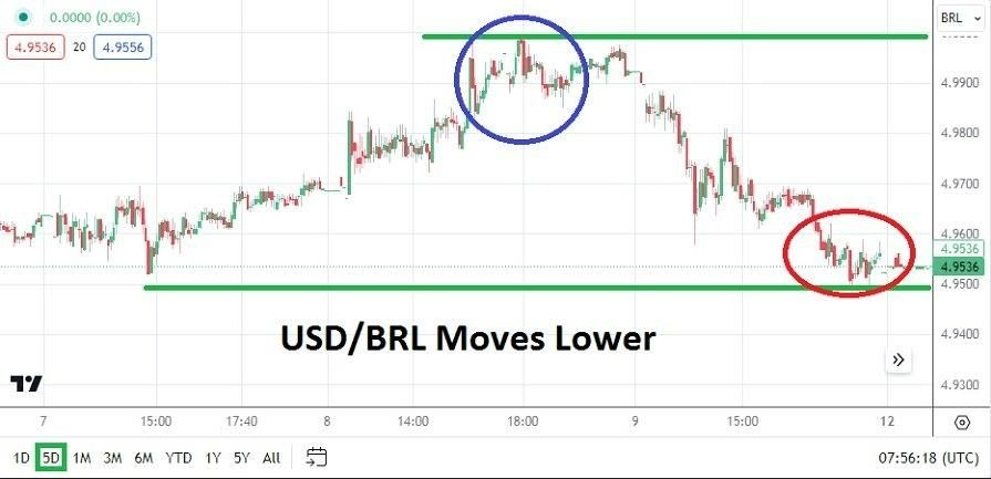 USD/BRL Hoy: Análisis 13/02 Gráfico | DailyForex.com