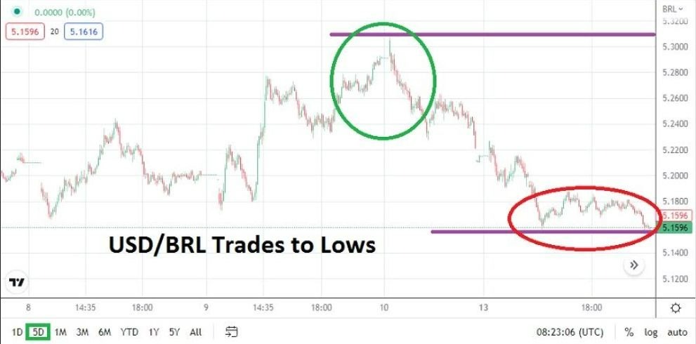 Análisis Técnico del USD/BRL