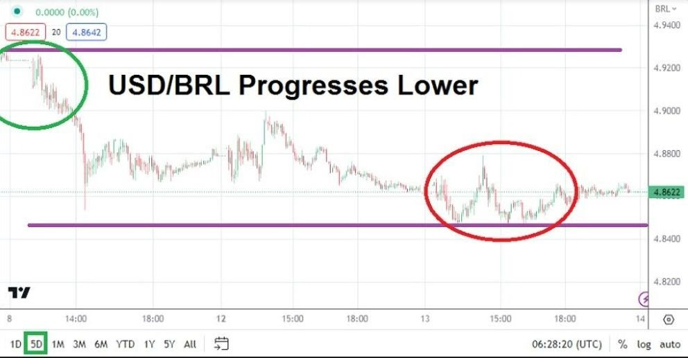 Gráfico del Análisis Técnico USD/BRL Gráfico del Análisis Técnico USD/BRL