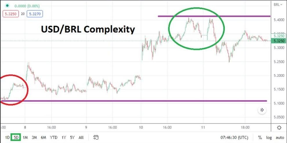 Análisis Técnico del USD/BRL Análisis Técnico del USD/BRL