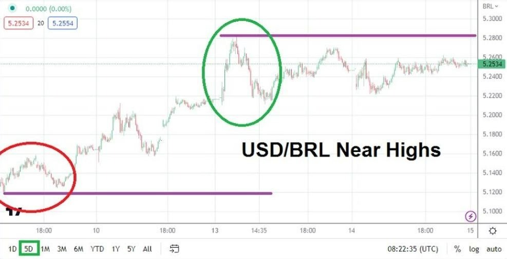 Gráfico del USD/BRL