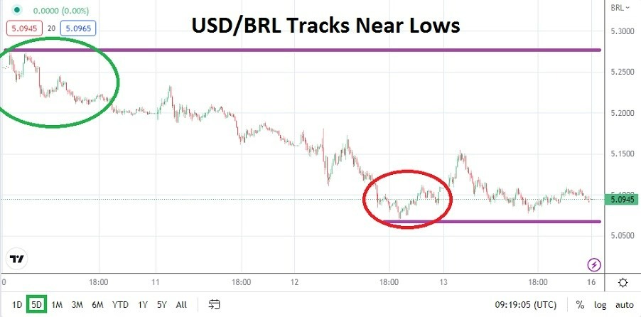 Análisis Técnico del USD/BRL