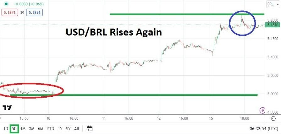 USD/BRL Hoy: Análisis 16/04 Gráfico | DailyForex.com