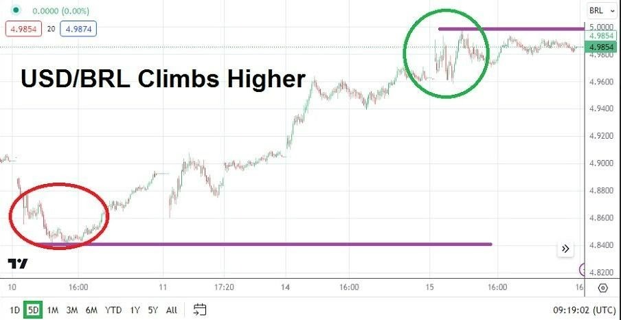 Gráfico del Análisis Técnico USD/BRL Gráfico del Análisis Técnico USD/BRL