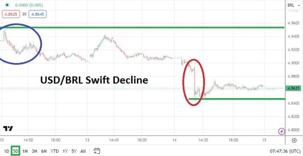 Gráfico del Análisis Técnico USD/BRL Gráfico del Análisis Técnico USD/BRL