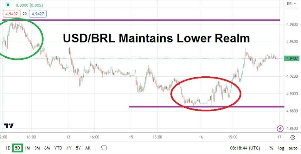 Gráfico del Análisis Técnico USD/BRL Gráfico del Análisis Técnico USD/BRL
