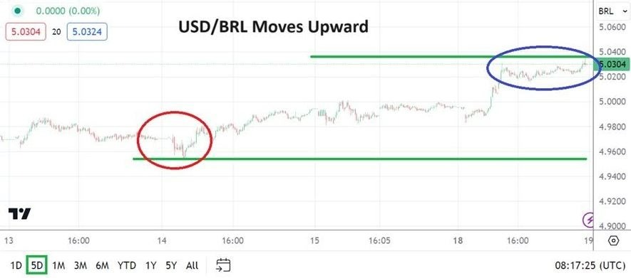 USD/BRL Hoy: Análisis 19/03 Gráfico | DailyForex.com