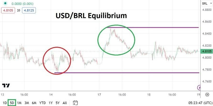 Gráfico del Análisis Técnico BRL/USD