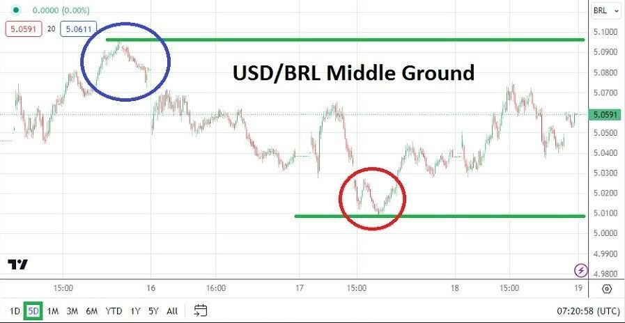 Gráfico del Análisis Técnico USD/BRL Gráfico del Análisis Técnico USD/BRL