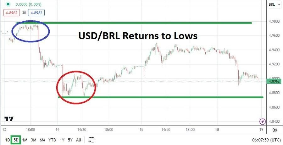 Gráfico del Análisis Técnico USD/BRL