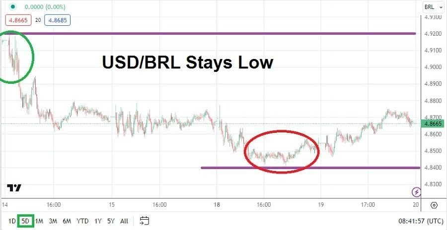 Gráfico del Análisis Técnico USD/BRL Gráfico del Análisis Técnico USD/BRL
