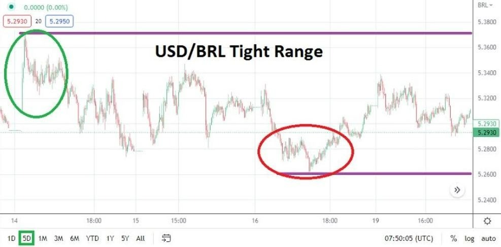 Análisis Técnico del USD/BRL Análisis Técnico del USD/BRL