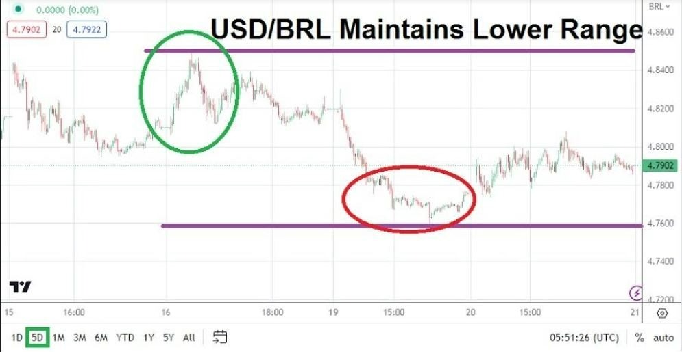 Gráfico del Análisis Técnico USD/BRL