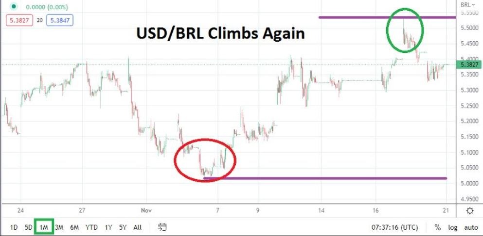 Análisis Técnico del USD/BRL