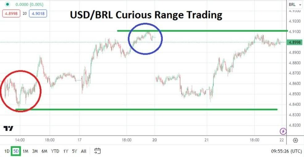 Gráfico del Análisis Técnico USD/BRL Gráfico del Análisis Técnico USD/BRL