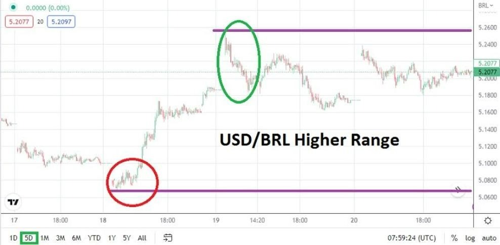 Análisis Técnico del USD/BRL Análisis Técnico del USD/BRL