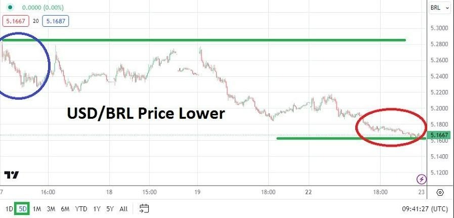 USD/BRL Hoy: Análisis 23/04 Gráfico | DailyForex.com