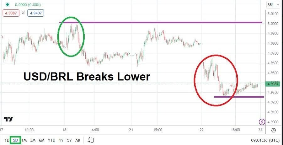 Gráfico del Análisis Técnico USD/BRL
