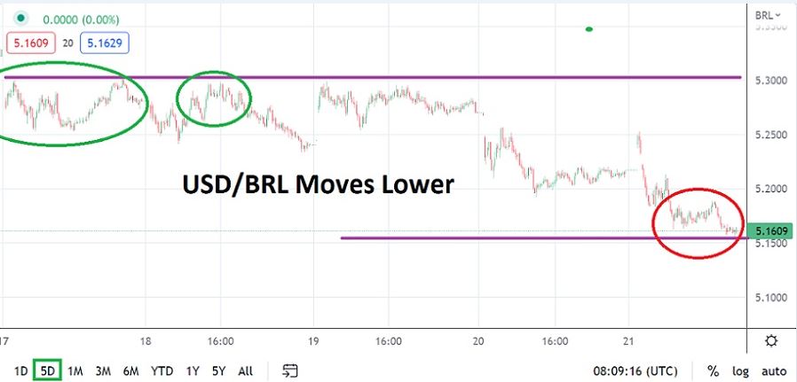 Análisis Técnico del USD/BRL