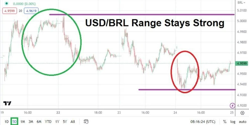 Gráfico del Análisis Técnico USD/BRL