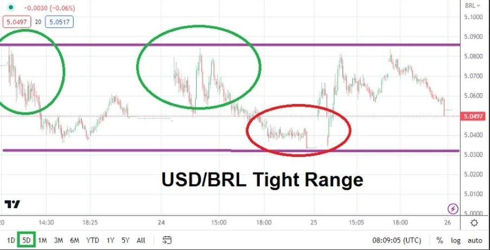 Gráfico del Análisis Técnico USD/BRL