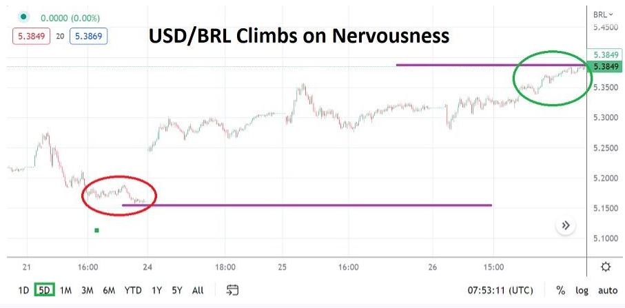 Análisis Técnico del USD/BRL