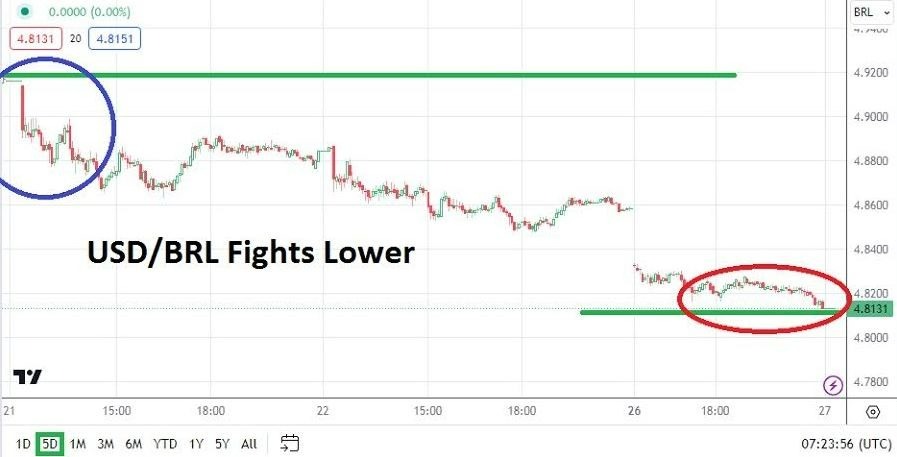 Gráfico del Análisis Técnico USD/BRL