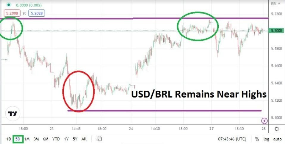 Análisis Técnico del USD/BRL Análisis Técnico del USD/BRL