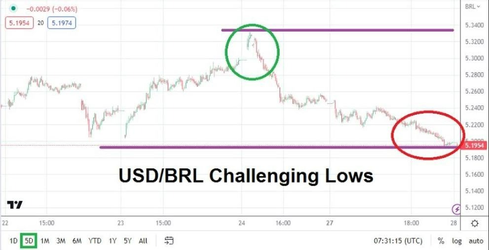 Gráfico del Análisis Técnico USD/BRL