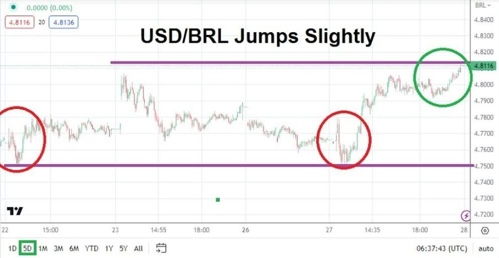 Gráfico del Análisis Técnico USD/BRL
