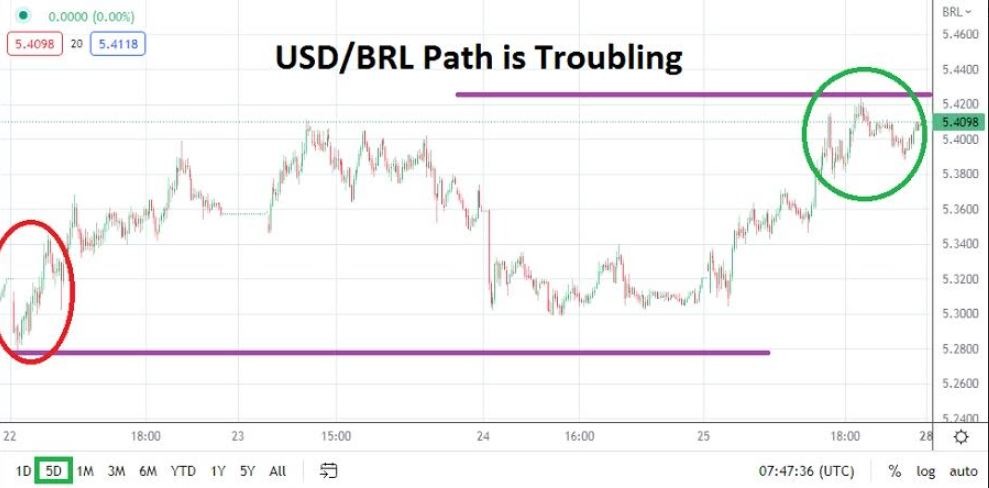Análisis Técnico del USD/BRL