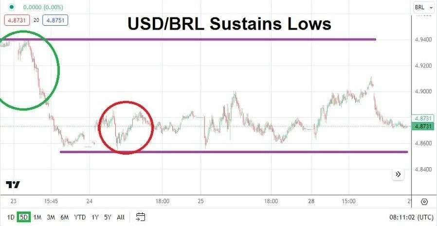 Gráfico del Análisis Técnico USD/BRL