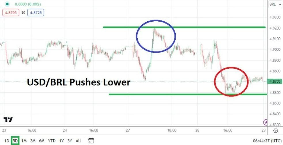 Gráfico del Análisis Técnico USD/BRL
