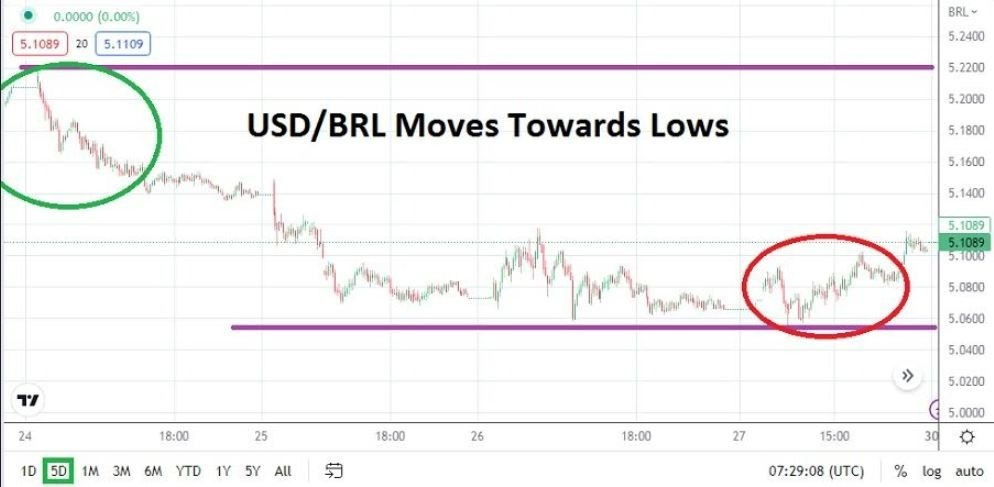 Análisis Técnico del USD/BRL