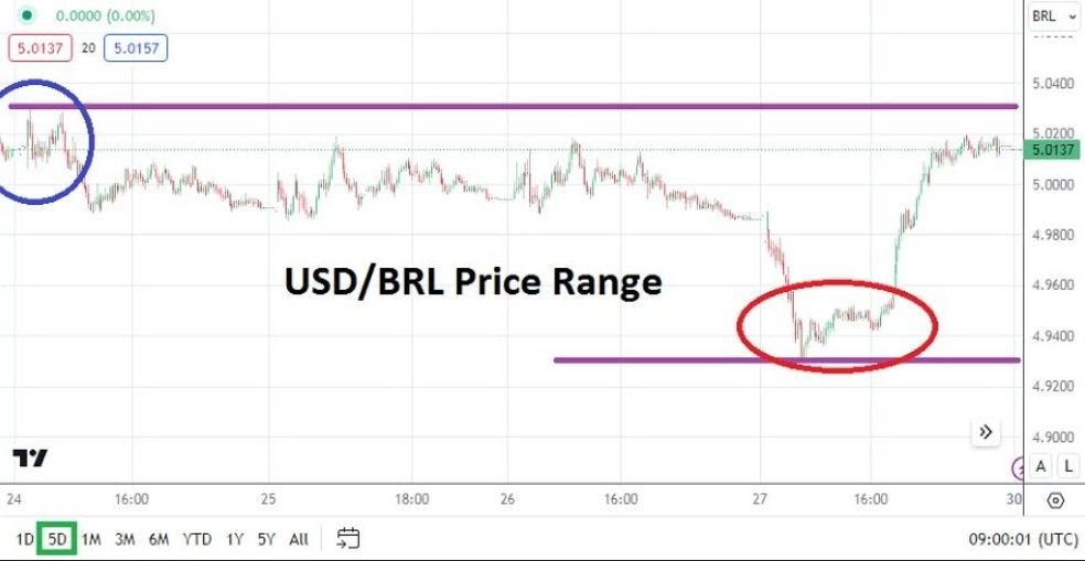 Gráfico del Análisis Técnico USD/BRL Gráfico del Análisis Técnico USD/BRL