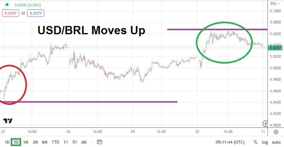 Gráfico del Análisis Técnico USD/BRL