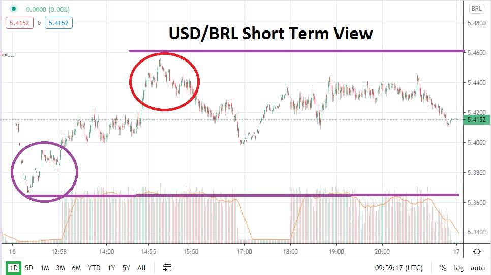 USD/BRL