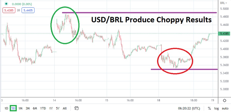 USD/BRL Chart