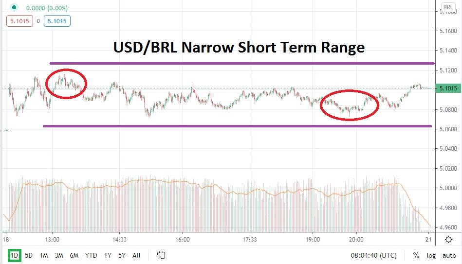 USD/BRL chart USD/BRL chart