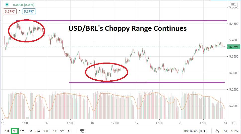 USD/BRL