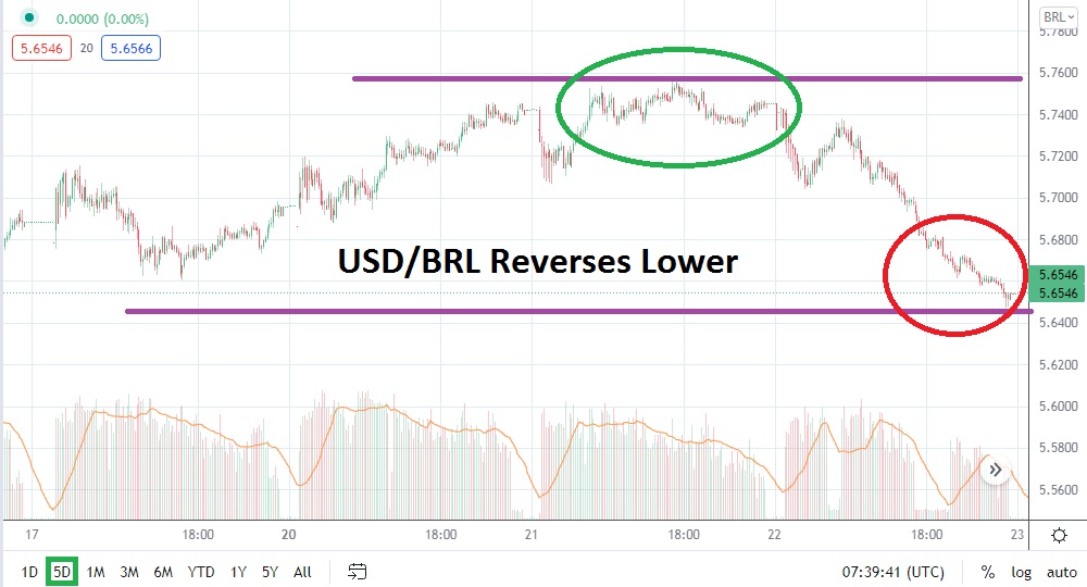 USD/BRL Chart