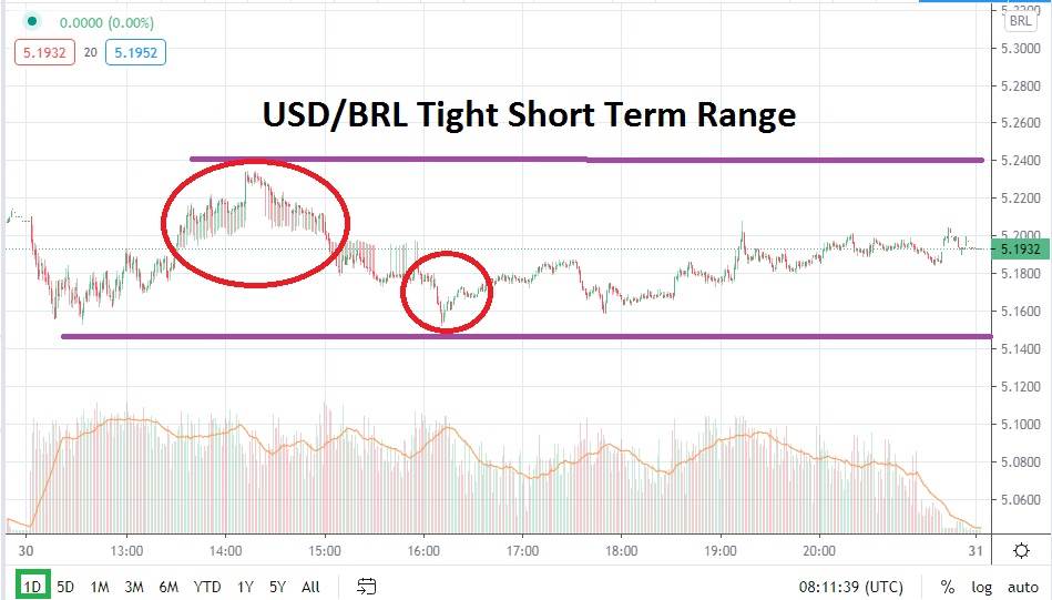 Señal del par BRL/USD Señal del par BRL/USD