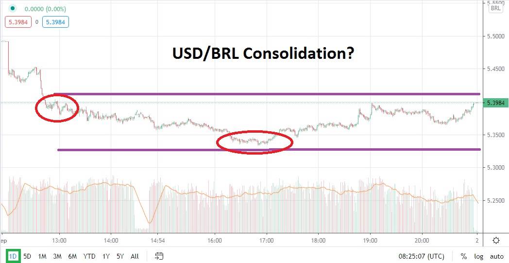 USD/BRL