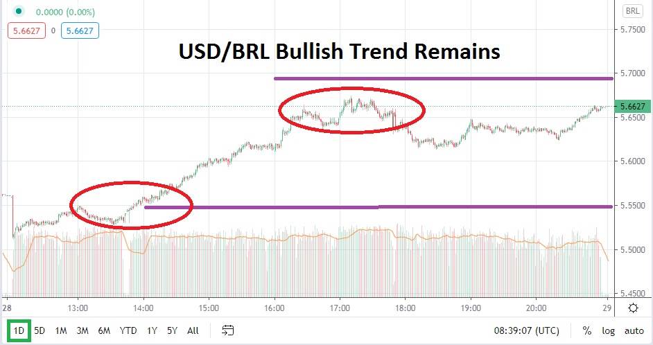 USD/BRL USD/BRL
