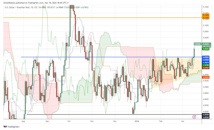USD/BRL Hoy: Señal Forex 18/03 Gráfica | DailyForex.com