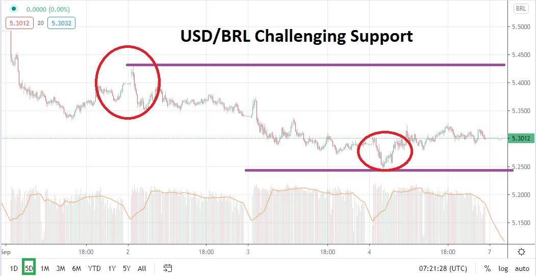 USD/BRL