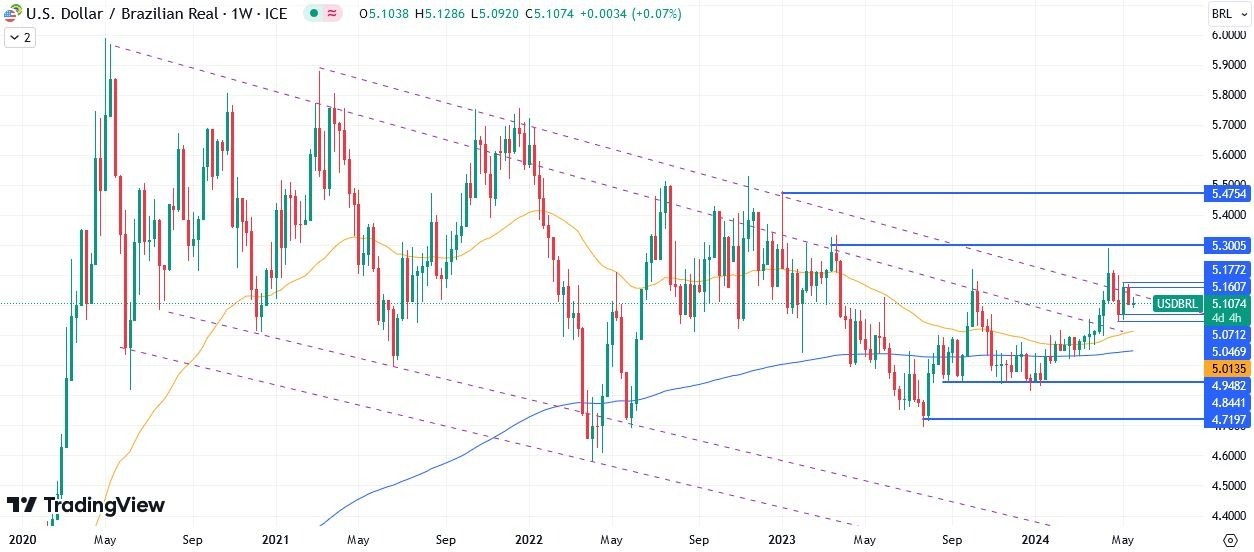 USD/BRL Hoy: Pronóstico 21/05 Gráfico Semanal | DailyForex.com