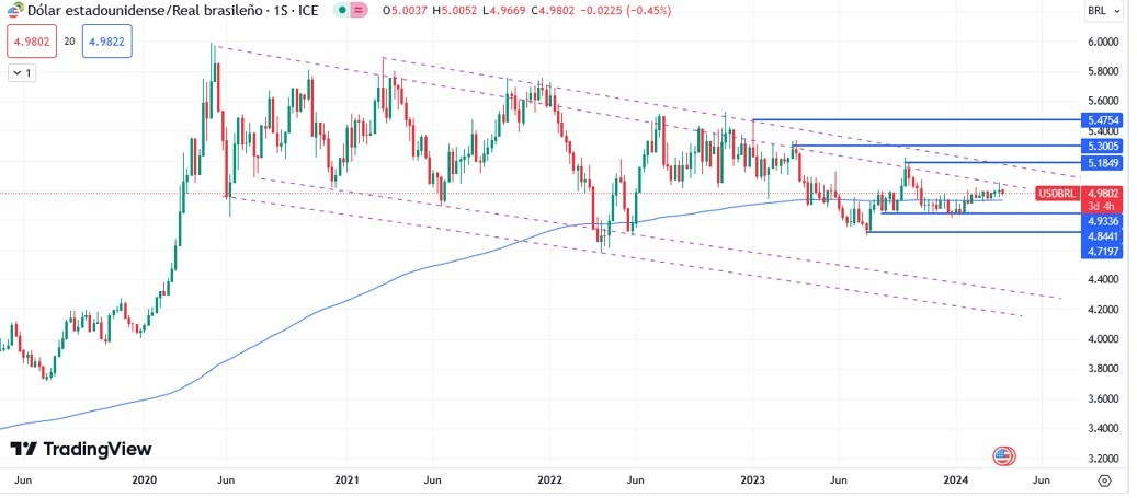USD/BRL Hoy: Pronóstico Hoy 27/03 Gráfico Semanal | DailyForex.com USD/BRL Hoy: Pronóstico Hoy 27/03 Gráfico Semanal | DailyForex.com