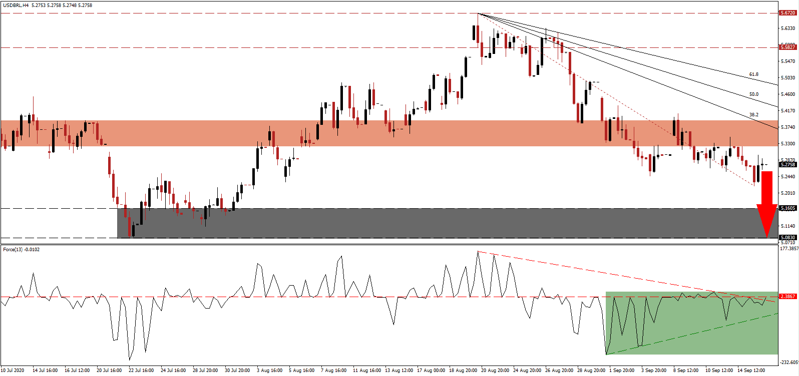 الرسم البياني لزوج الدولار الامريكي مقابل الريال البرازيلي الرسم البياني لزوج الدولار الامريكي مقابل الريال البرازيلي